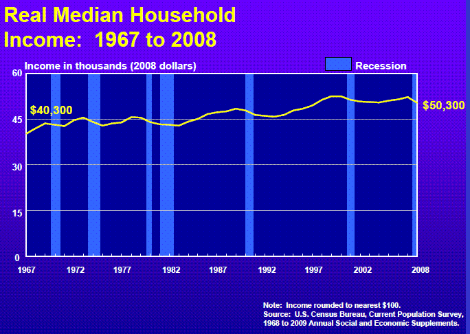 MEDIAN INCOME